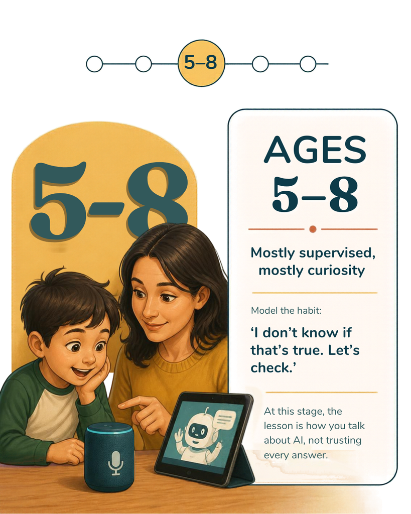 Most AI tools list a minimum age in the terms of service and stop there. Real guidance looks different by stage: an 8-year-old, a 12-year-old, and a 16-year-old need three different conversations, not one blanket rule.
