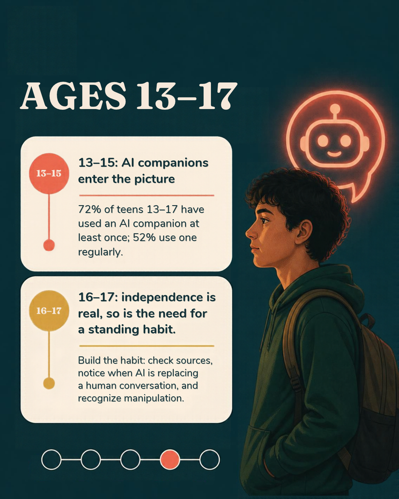 Most AI tools list a minimum age in the terms of service and stop there. Real guidance looks different by stage: an 8-year-old, a 12-year-old, and a 16-year-old need three different conversations, not one blanket rule.